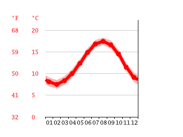 Grafico temperatura, Grouville