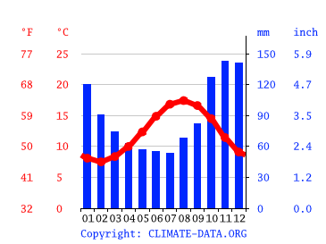 Grafico clima, Gorey
