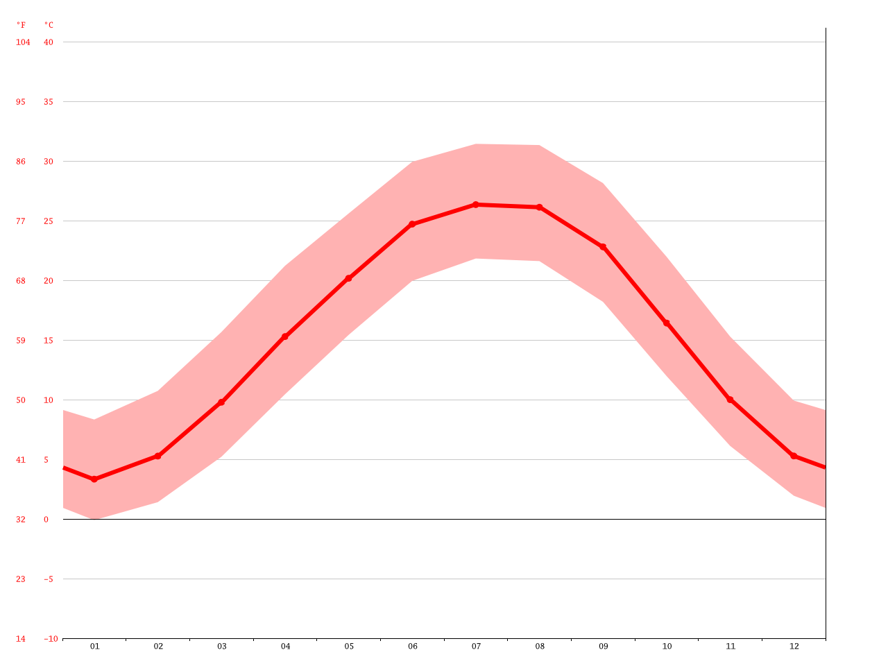 Nashville climate Average Temperature, weather by month, Nashville