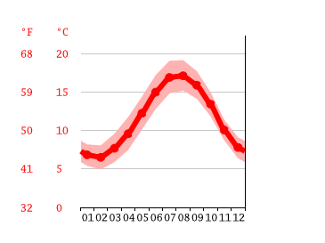 Grafico temperatura, Cherbourg
