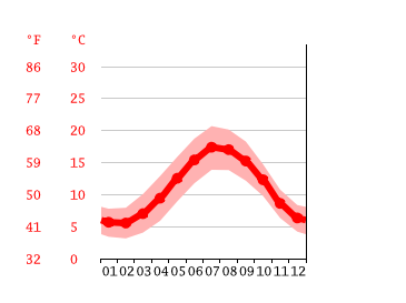 Grafico temperatura, Southampton