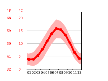 Grafico temperatura, Sheffield