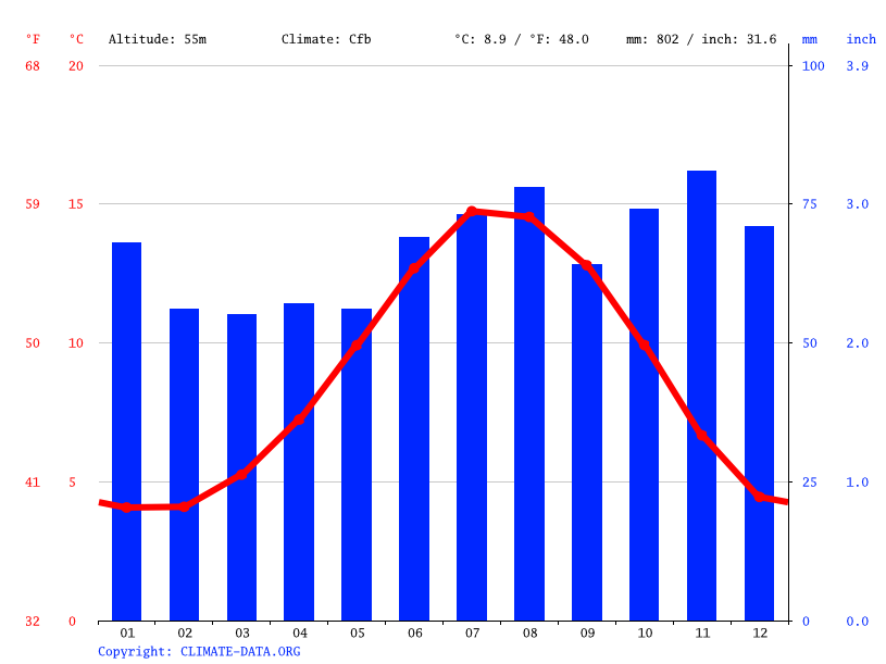 Bolton climate Average Temperature, weather by month, Bolton weather