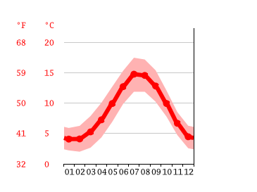 Bolton climate Average Temperature, weather by month, Bolton weather