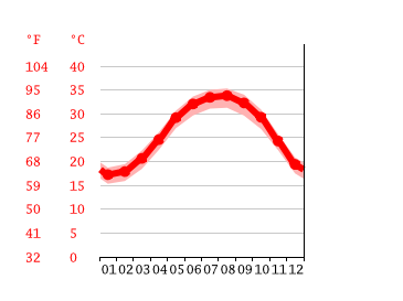 Grafico temperatura, Manama