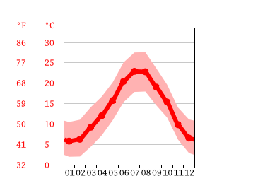Diagrama de temperatura, La Junquera