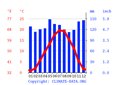 Aix-Les-Bains Climate: Average Temperature, Weather By Month, Aix-Les-Bains  Weather Averages - Climate-Data.org