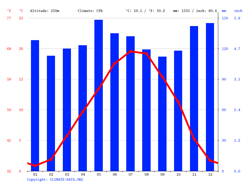 Aix-Les-Bains Climate: Average Temperature, Weather By Month, Aix-Les-Bains  Weather Averages - Climate-Data.org