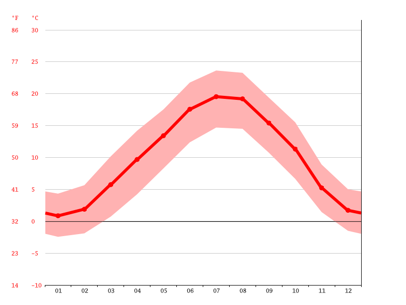 Aix-Les-Bains Climate: Average Temperature, Weather By Month, Aix-Les-Bains  Weather Averages - Climate-Data.org