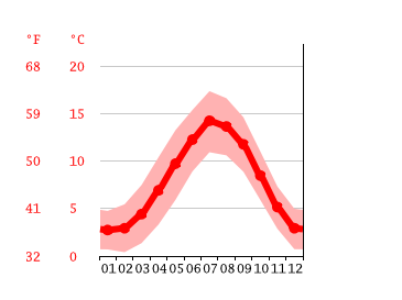 Grafico temperatura, Inverness