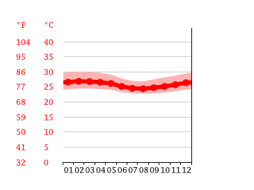 Grafico temperatura, Douala