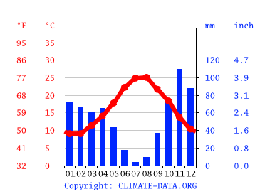 Grafico clima, Oristano