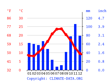 Grafico clima, Sassari