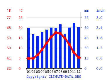Grafico clima, Finchley