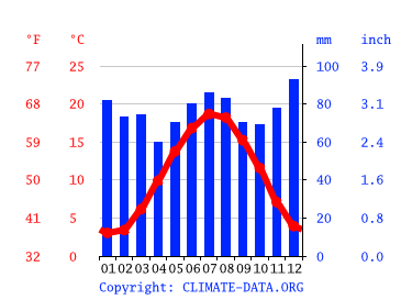Grafico clima, Maastricht