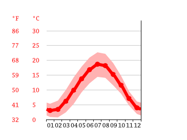 Grafico temperatura, Maastricht