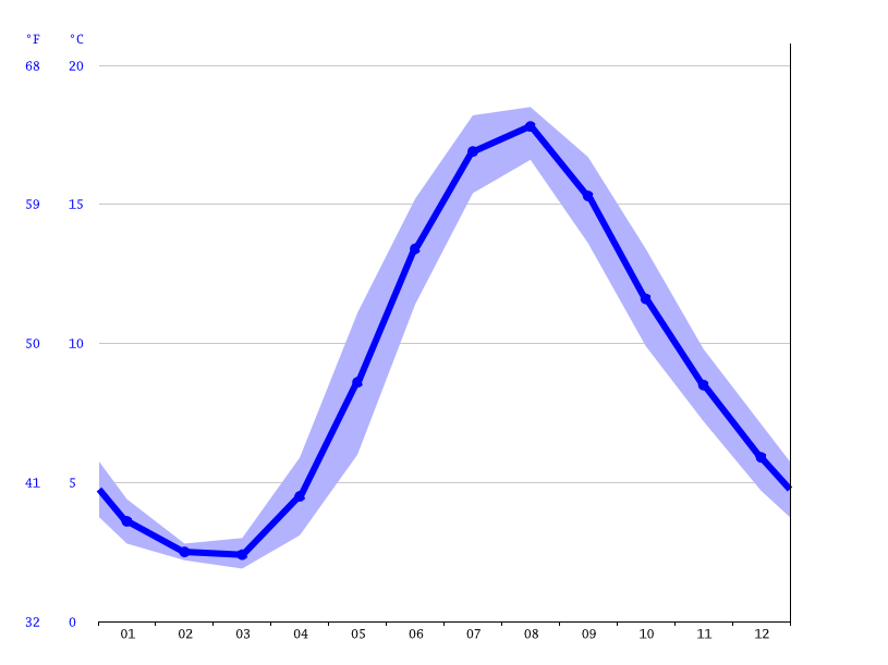 Klimat Åhus Temperatur, Klimat graf, Klimat bord och vattentemperatur Åhus