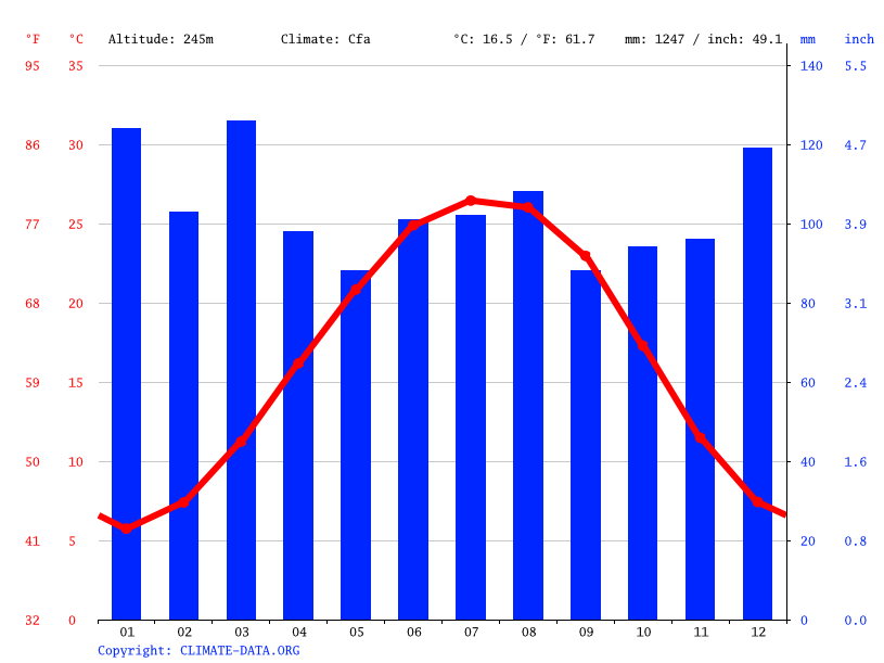 Sandy Springs Climate Weather Sandy Springs Temperature By Month
