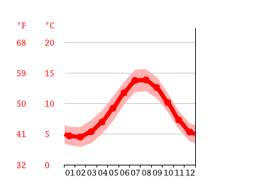 Grafico temperatura, Aberdeen