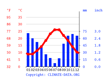Grafico clima, Sperlinga