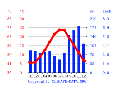 Grafico clima, Pirano