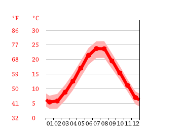 Grafico temperatura, Pirano