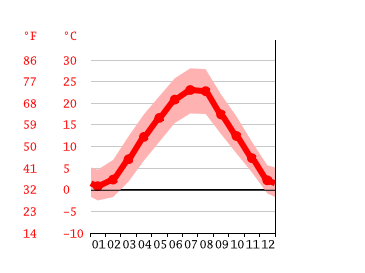 Diagrama de temperatura, Buzin
