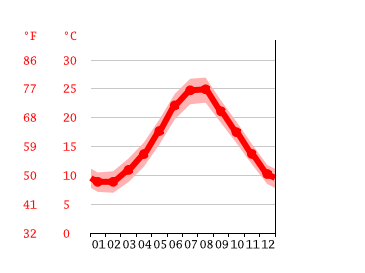 Grafico temperatura, Peschici