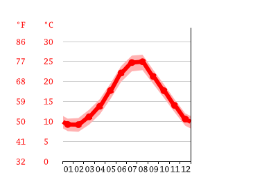 Grafico temperatura, Villaggio San Michele