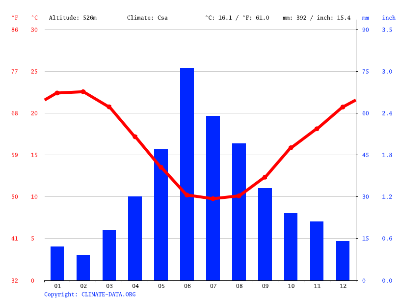 Algeria Climate Average Temperature Weather By Month Algeria Weather   Climate Graph 