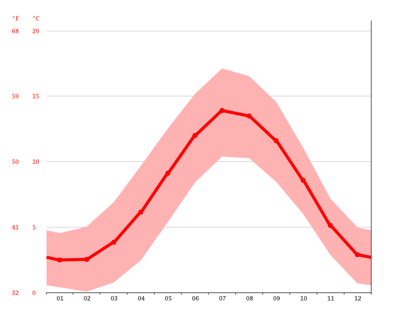 Stanhope climate Weather Stanhope & temperature by month