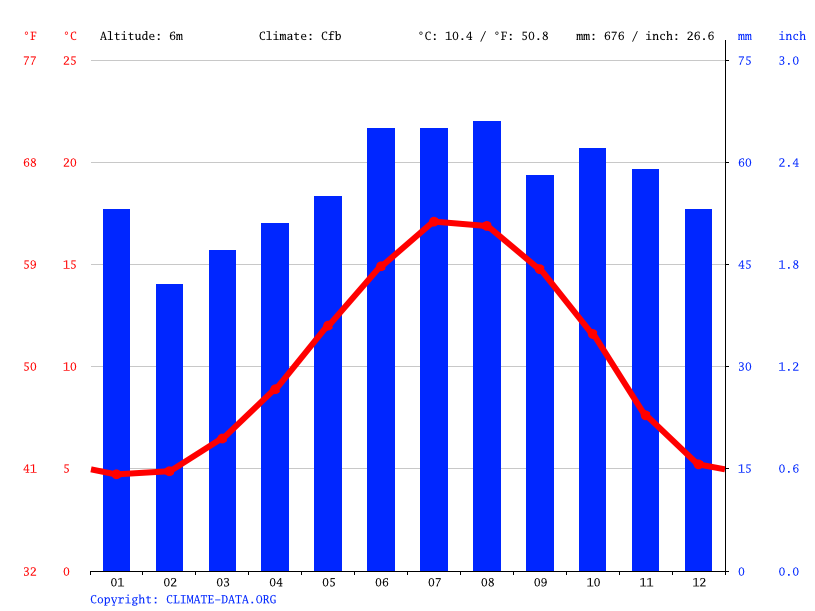 Boston Climate Weather Boston Temperature By Month   Climate Graph 