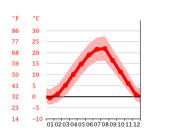 Grafico temperatura, Prishtina