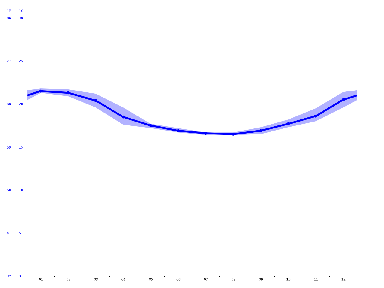 Mossel Bay climate: Average Temperature, weather by month, Mossel Bay 