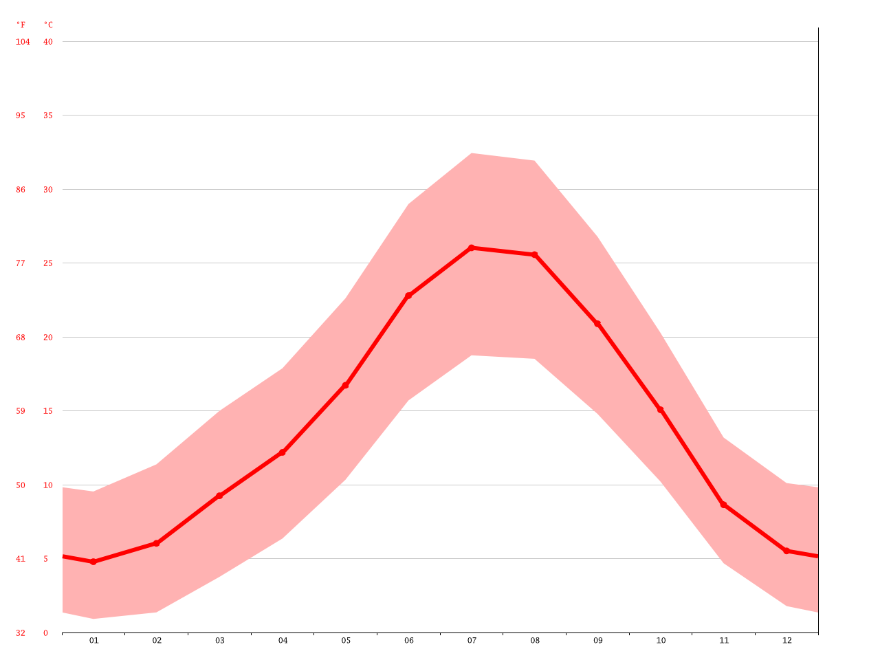 Klima Madrid Wetter, Klimatabelle & Klimadiagramm für Madrid