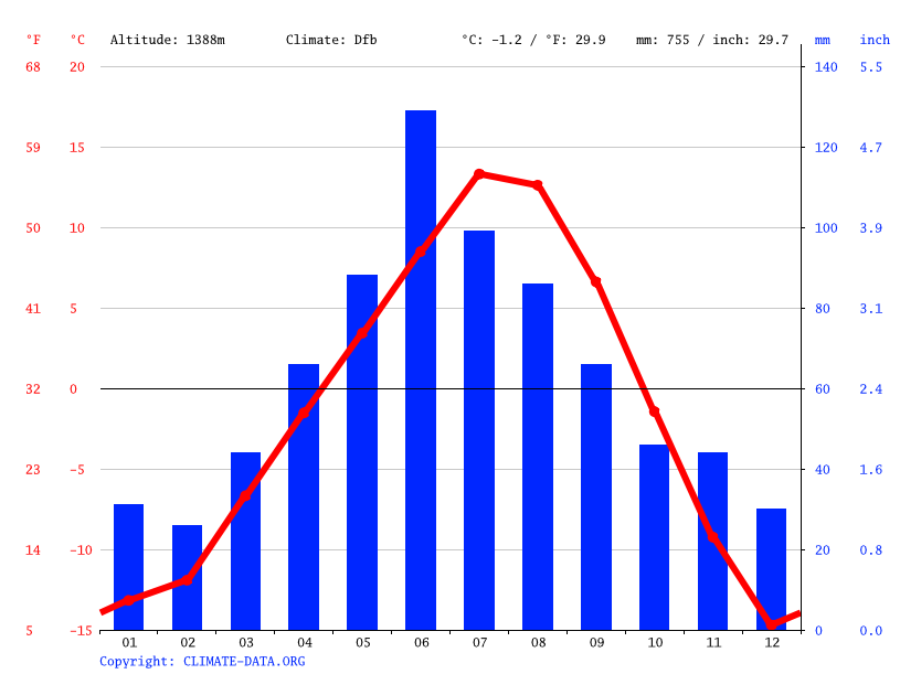 Banff climate Average Temperature, weather by month, Banff weather