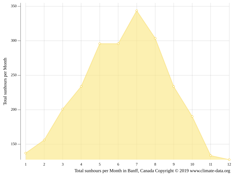 Banff climate Weather Banff & temperature by month