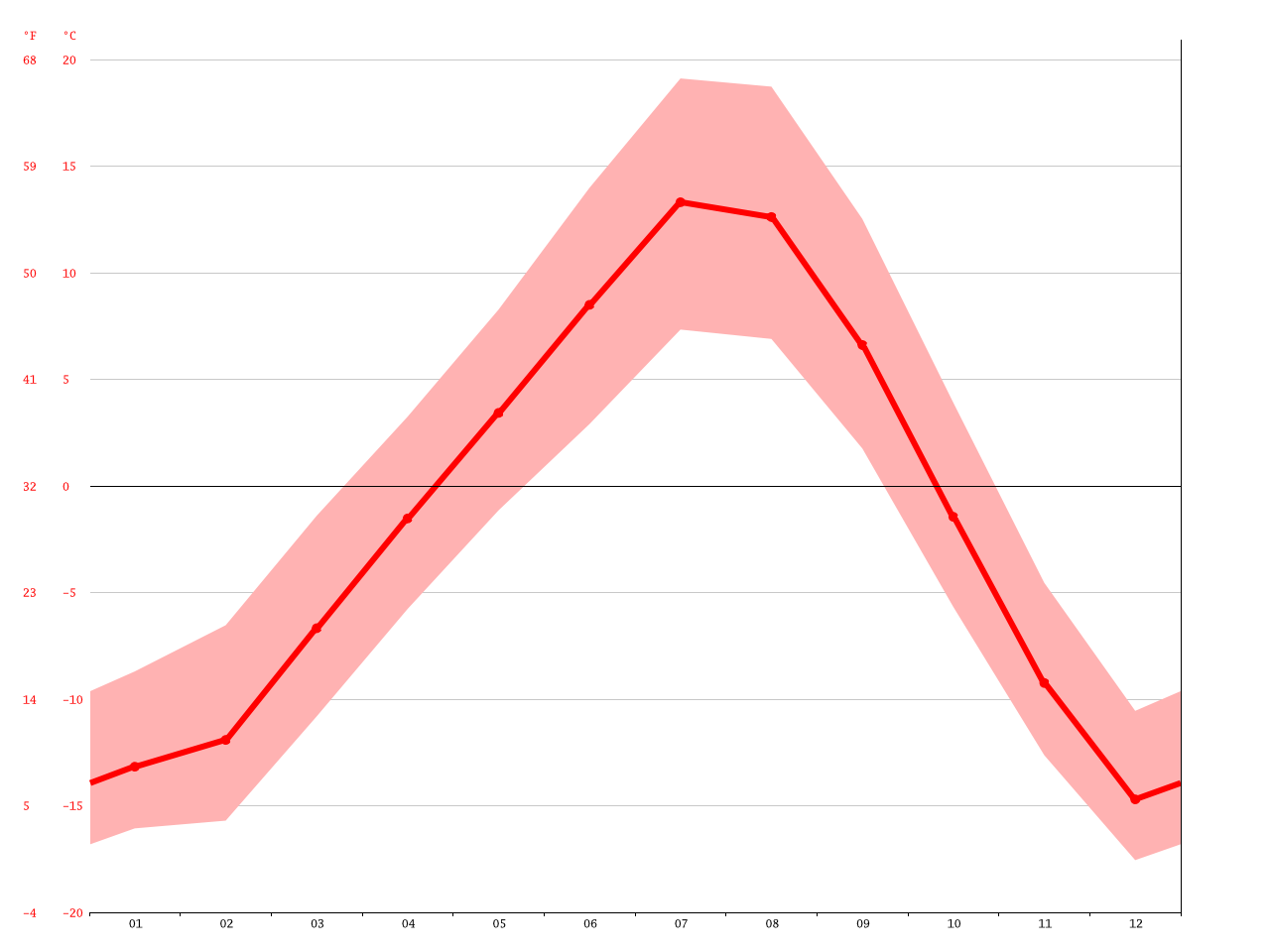 Banff climate Average Temperature, weather by month, Banff weather