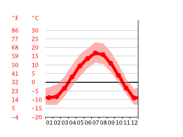 Grafico temperatura, Olds