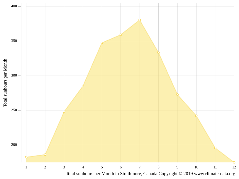 Strathmore climate Weather Strathmore & temperature by month