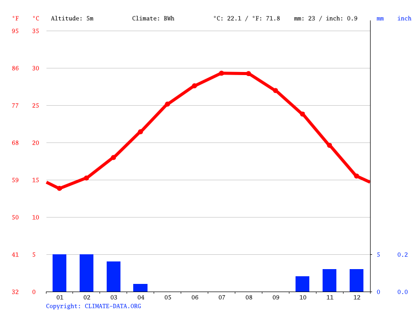 Cancun Climate