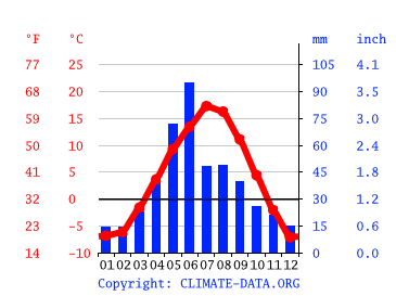 High River climate: Average Temperature, weather by month, High River