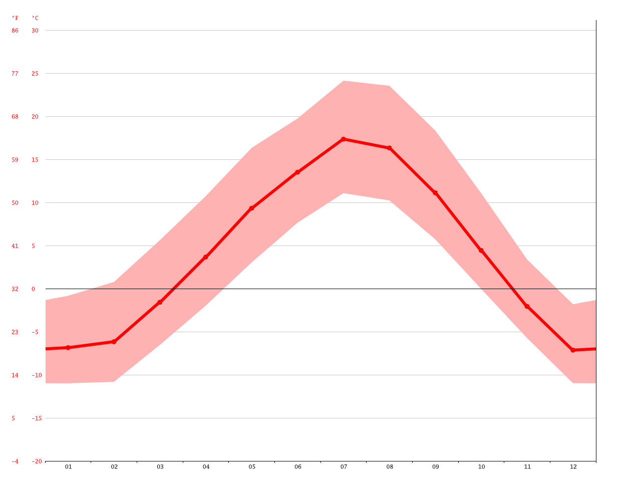 High River climate: Average Temperature, weather by month, High River