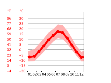Grafico temperatura, High River