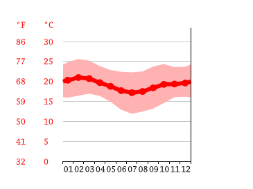 Grafico temperatura, Tarakea