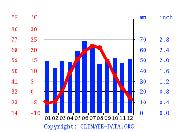 Grafico clima, Belgorod
