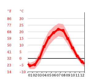 Grafico temperatura, Belgorod