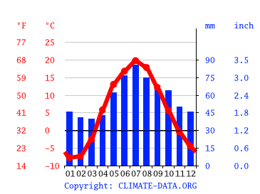 Grafico clima, Dubrovskiy