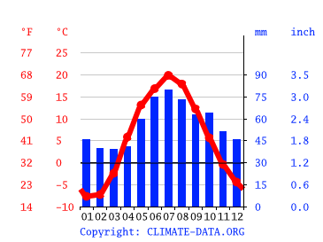 Grafico clima, Мякинино