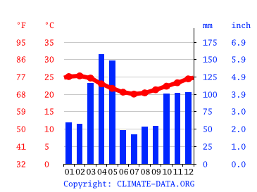 Grafico clima, Derema